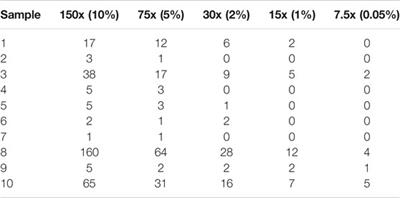 Fusion Gene Detection Using Whole-Exome Sequencing Data in Cancer Patients